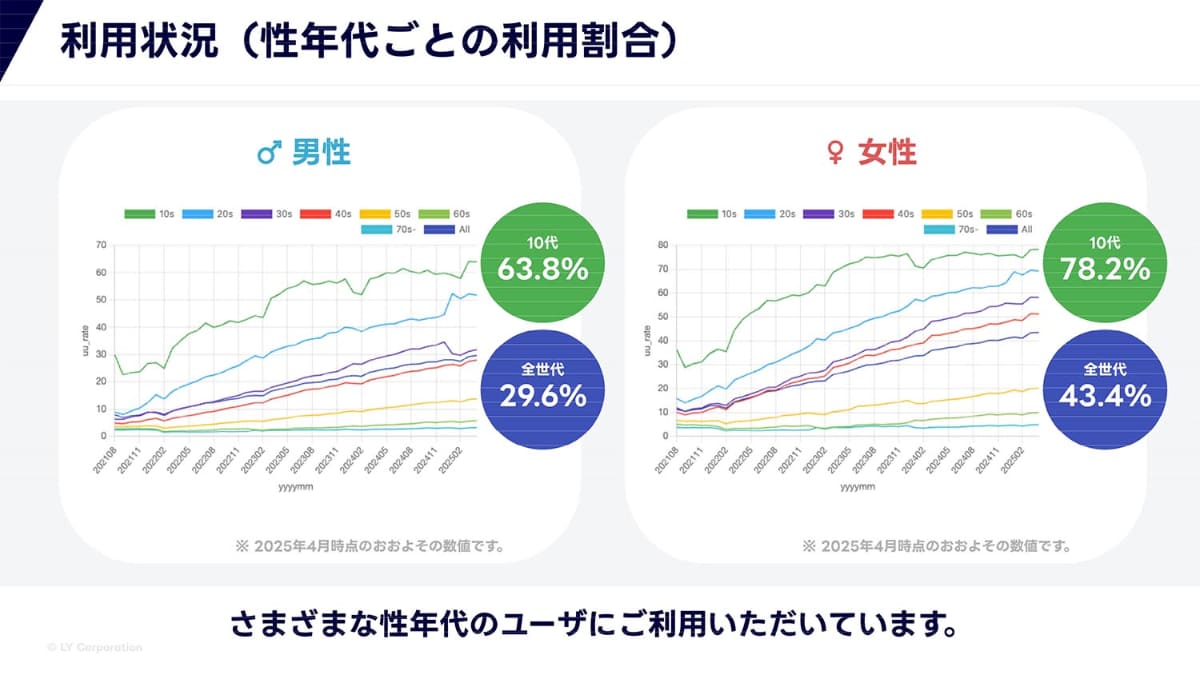 世界各国で利用される「LINE絵文字」。若者の利用が多いが、幅広い年代で活用されている