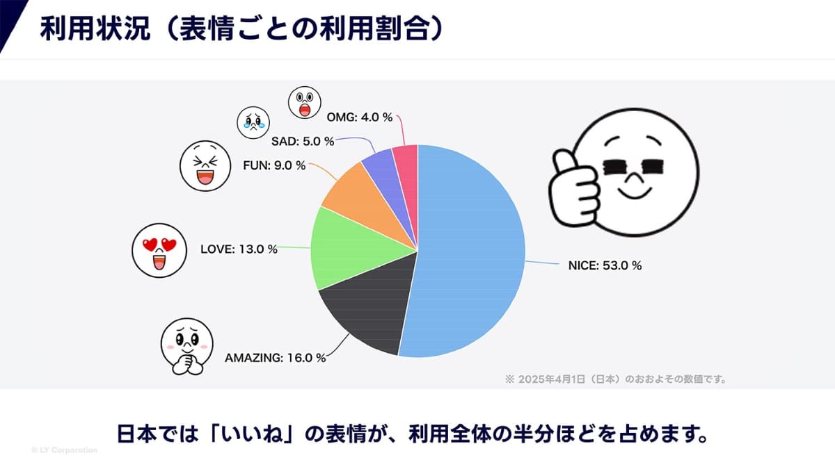 日本でのリアクション利用実績。「いいね」に偏り