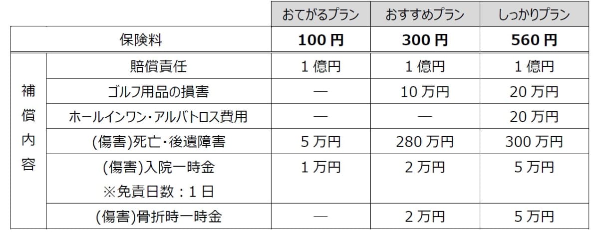 保険料・補償内容
