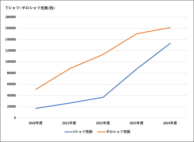 年度別ビジネスTシャツ・ポロシャツの全体売上数推移