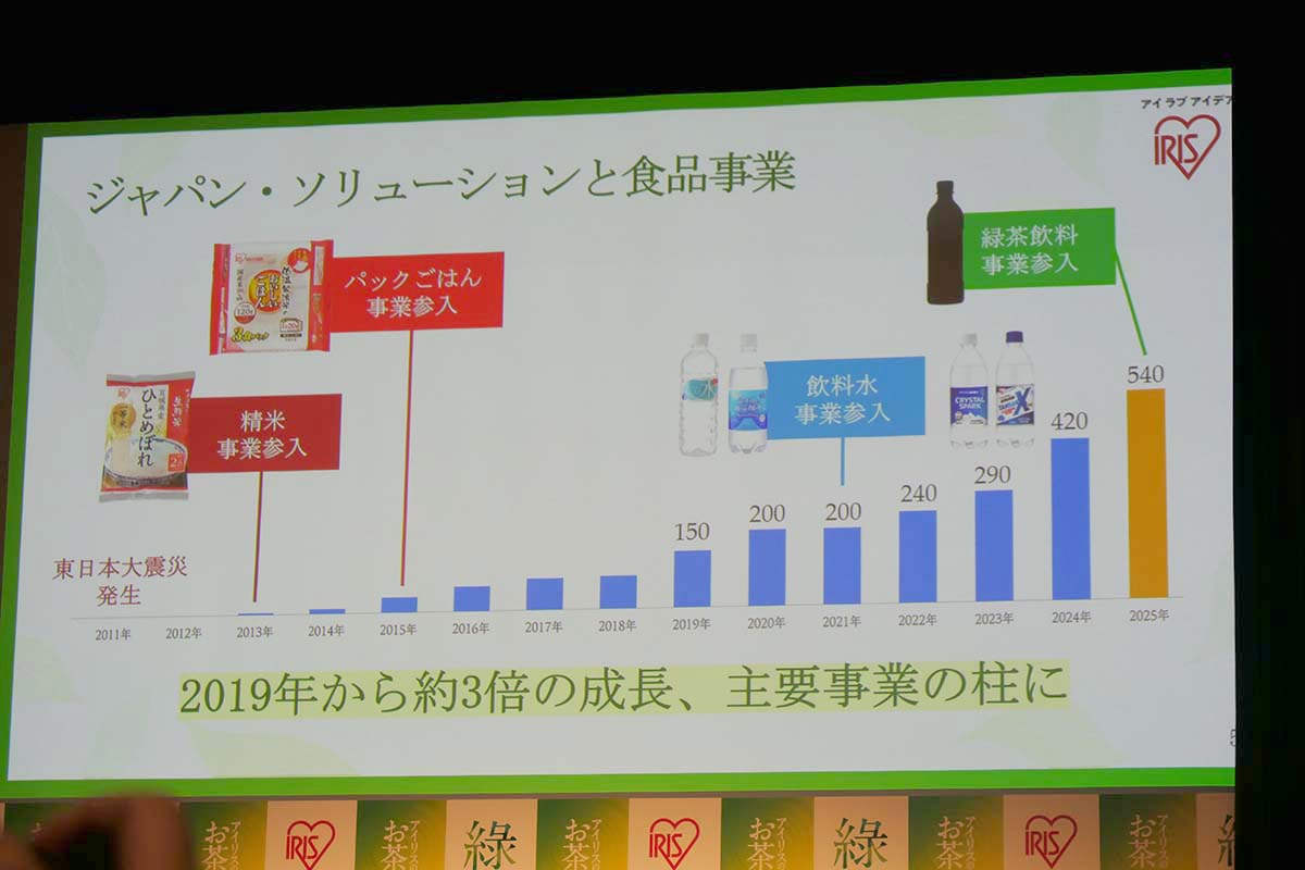 同社の食品事業変遷