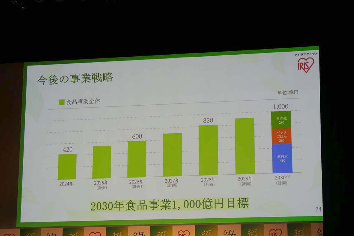 今後の事業戦略。2030年には食品事業全体で1,000億円を目標としている