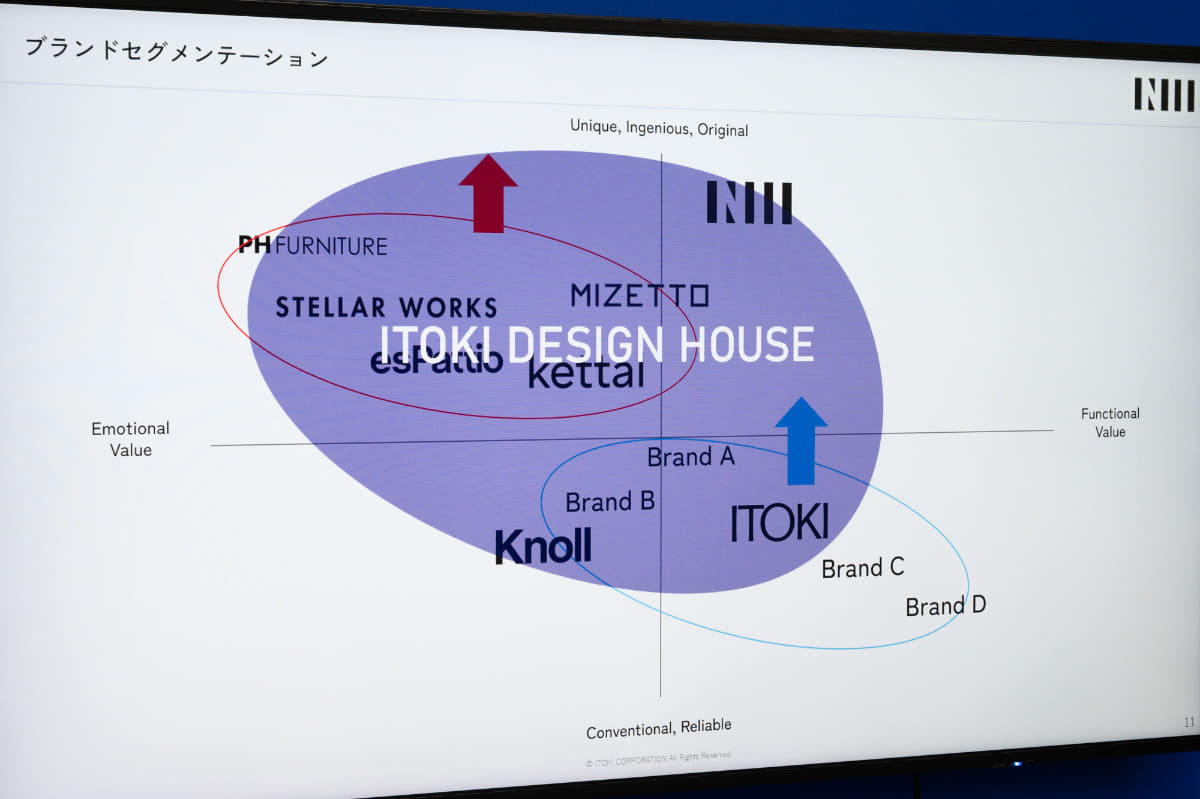 イトーキが擁するブランドとNIIのポジション