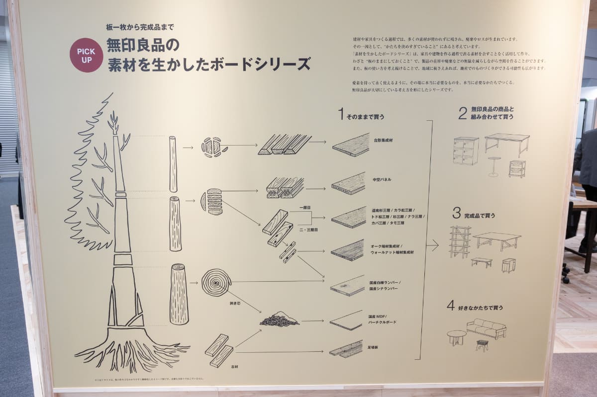 ボードシリーズは板材の状態から完成品までさまざまな状態で購入可能