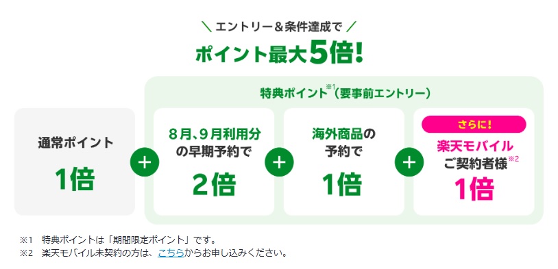 楽天トラベル観光体験はエントリーと条件達成でポイント最大5倍