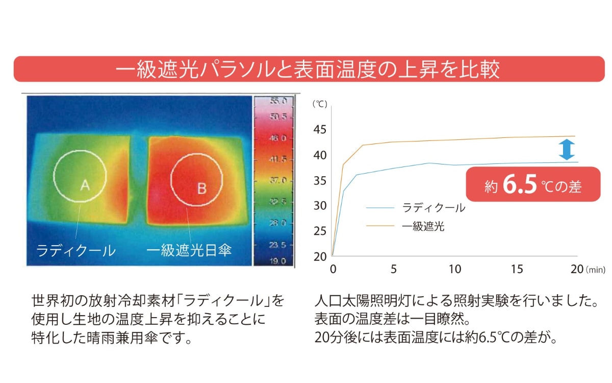 54cmおよび60cmモデルは風速15m/sの耐風性能を有する