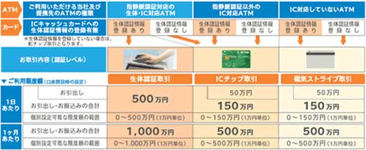 りそな銀行の個人のATM利用限度額(<a href="https://www.resonabank.co.jp/security/service/atm.html">りそな銀行 Webサイト</a>より)