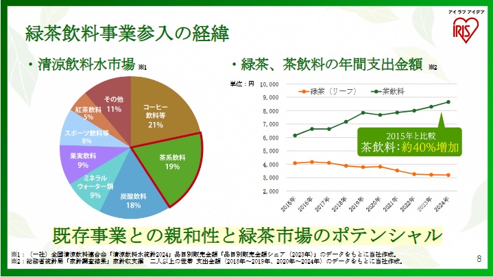 発表会資料。茶系飲料市場が拡大する一方、茶葉の年間支出金額は年々減少