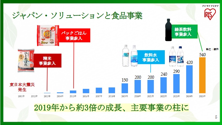 アイリスオーヤマの食品事業変遷。2013年に精米事業に参入、2021年に飲料水事業に参入