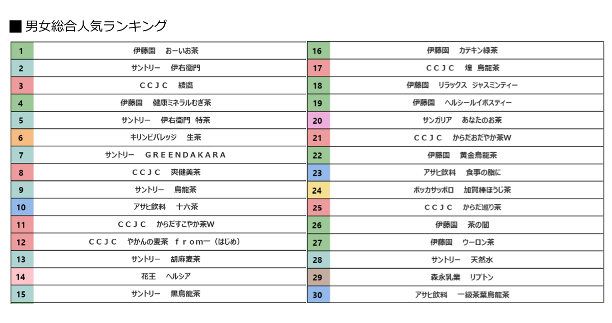 「無糖茶」カテゴリーの人気商品(出典：<a href=" https://prtimes.jp/main/html/rd/p/000000804.000000983.html ">CCCマーケティング</a>)