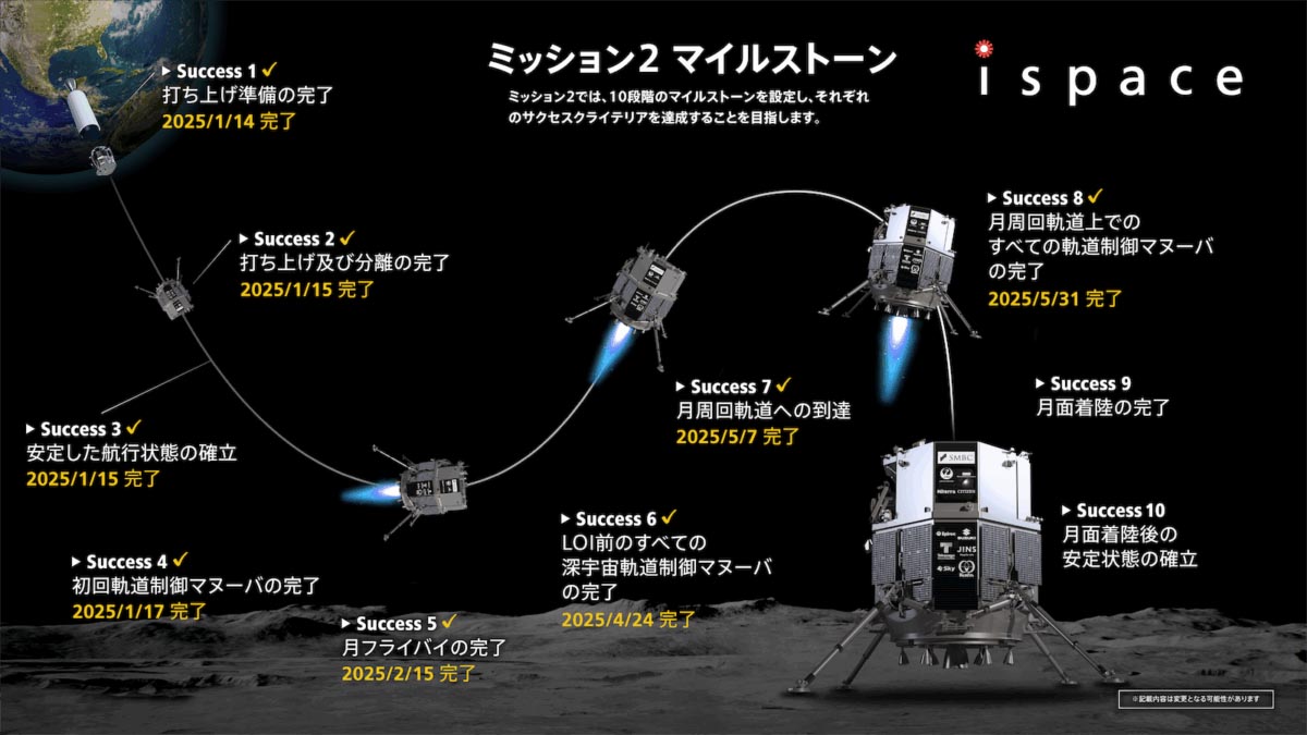 予定されていたMission 2のマイルストーン(出典:ispace)