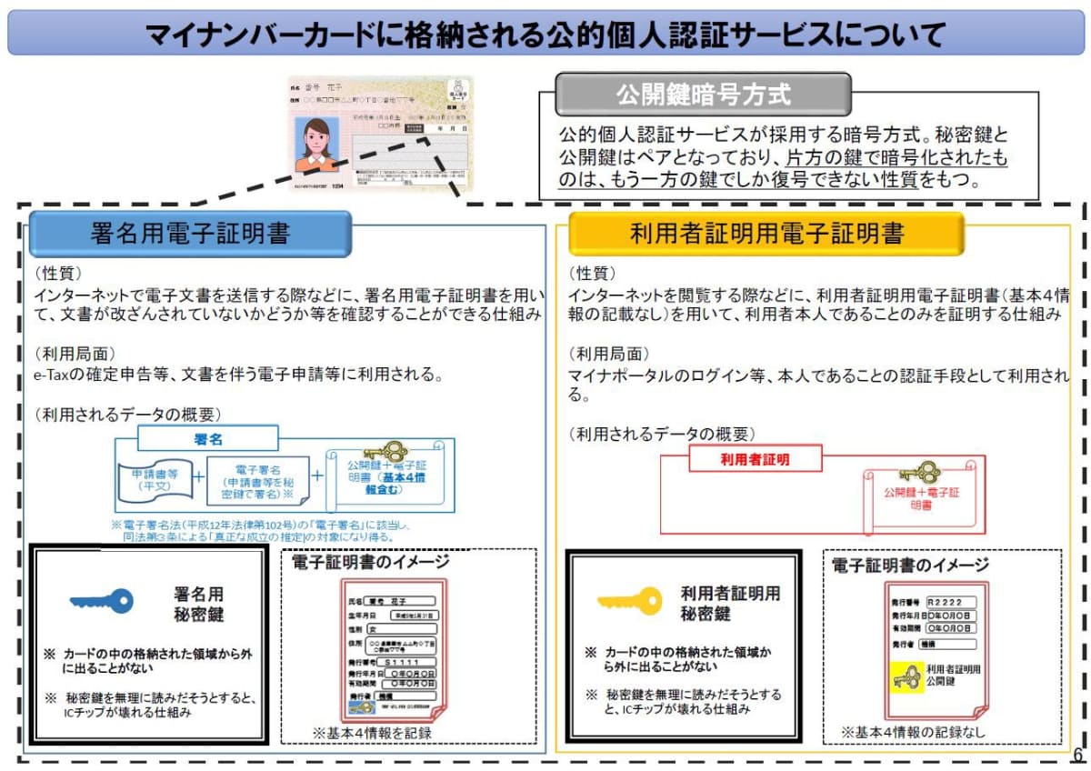 JPKIを実現する2つの電子証明書を搭載