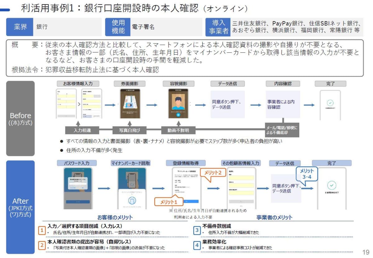 銀行口座の開設時、署名用電子証明書を使うことで氏名・住所・生年月日が自動入力されます