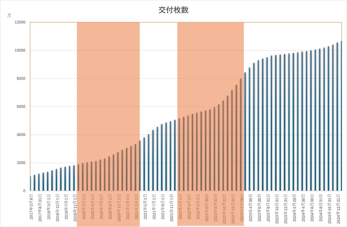 マイナンバーカードの交付状況。総務省の公開日付が当初一定しなかったほか、2024年1月31日以降は交付ではなく保有状況の公開となり、比較しづらいのが難点です。色がついているのがマイナポイントの時期です
