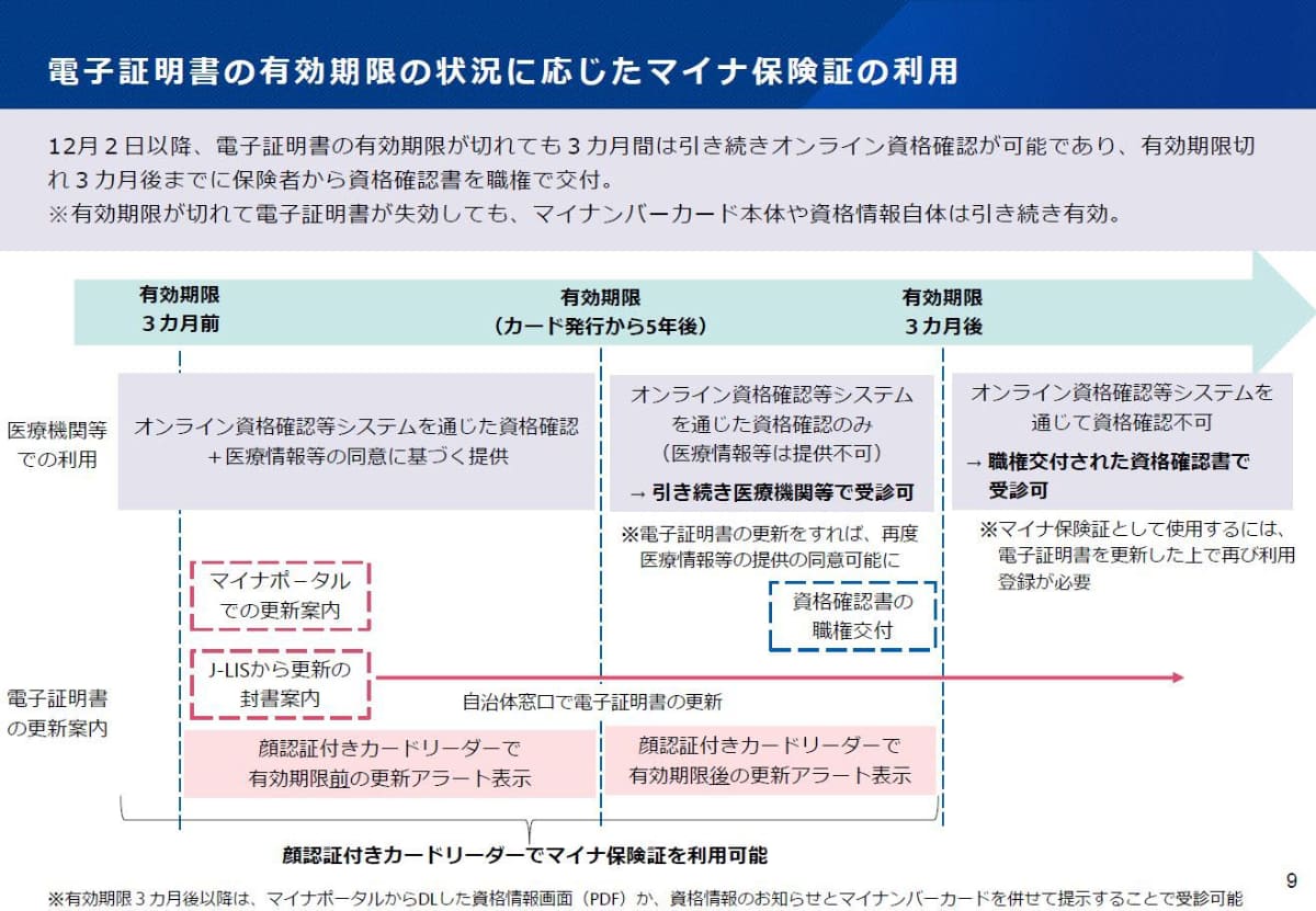 電子証明書の有効期限の状況に応じたパターン。有効期限を挟んで6カ月間は健康保険証としての利用は問題ありません。半年の間に更新するか、最終的には資格確認書が送られてくるため、保険診療が受けられない人はいません