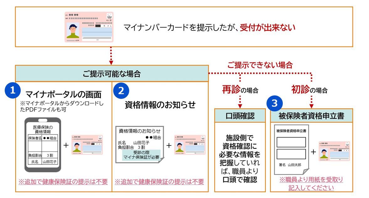 厚生労働省によるマイナ保険証トラブル時の対処。有効期限内のマイナンバーカードを持っていてなお10割負担になるということは、医療機関に問題があるか、カード偽造やなりすましを疑っているかのどちらかです