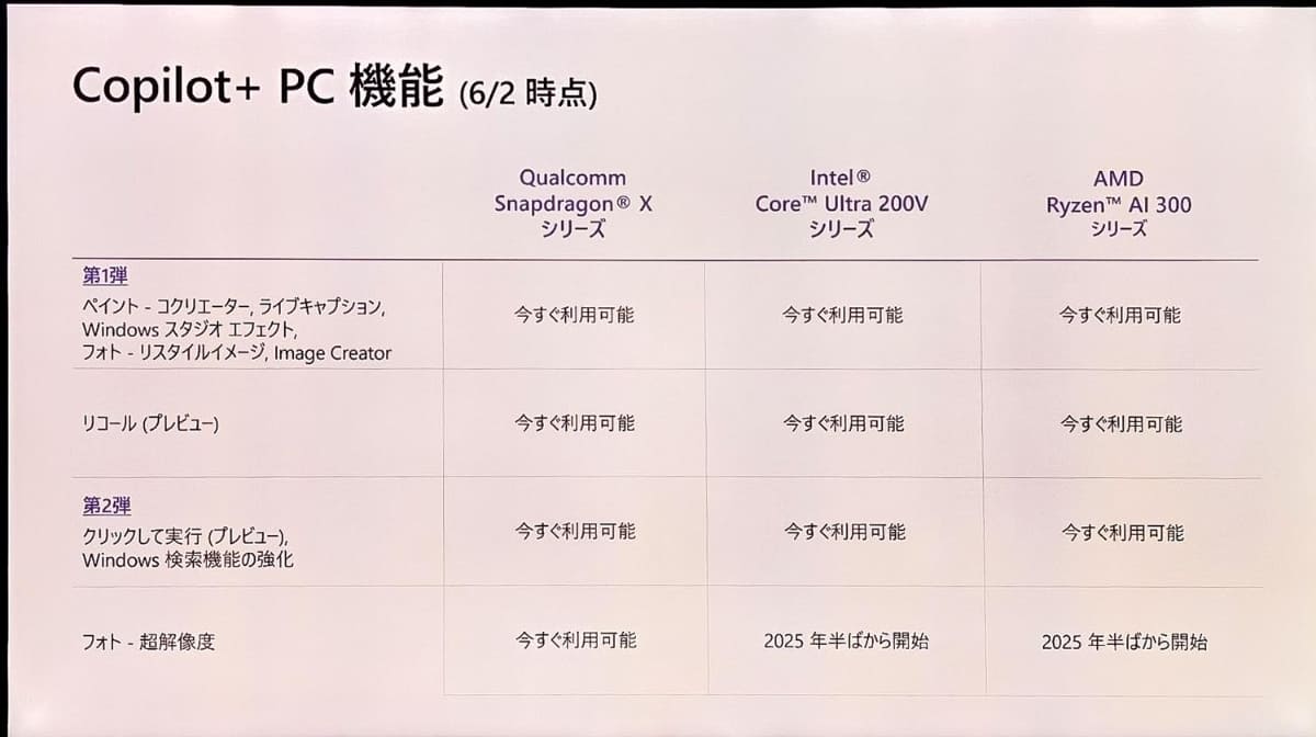 イベントで示されたスライド。今後はどのプロセッサー向けも同じようにアップデートしていく