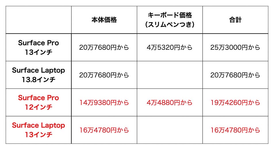 Surfaceシリーズ(個人向け)の価格を比較。どれもマイクロソフトストアの直販価格。赤が今年のモデルだ