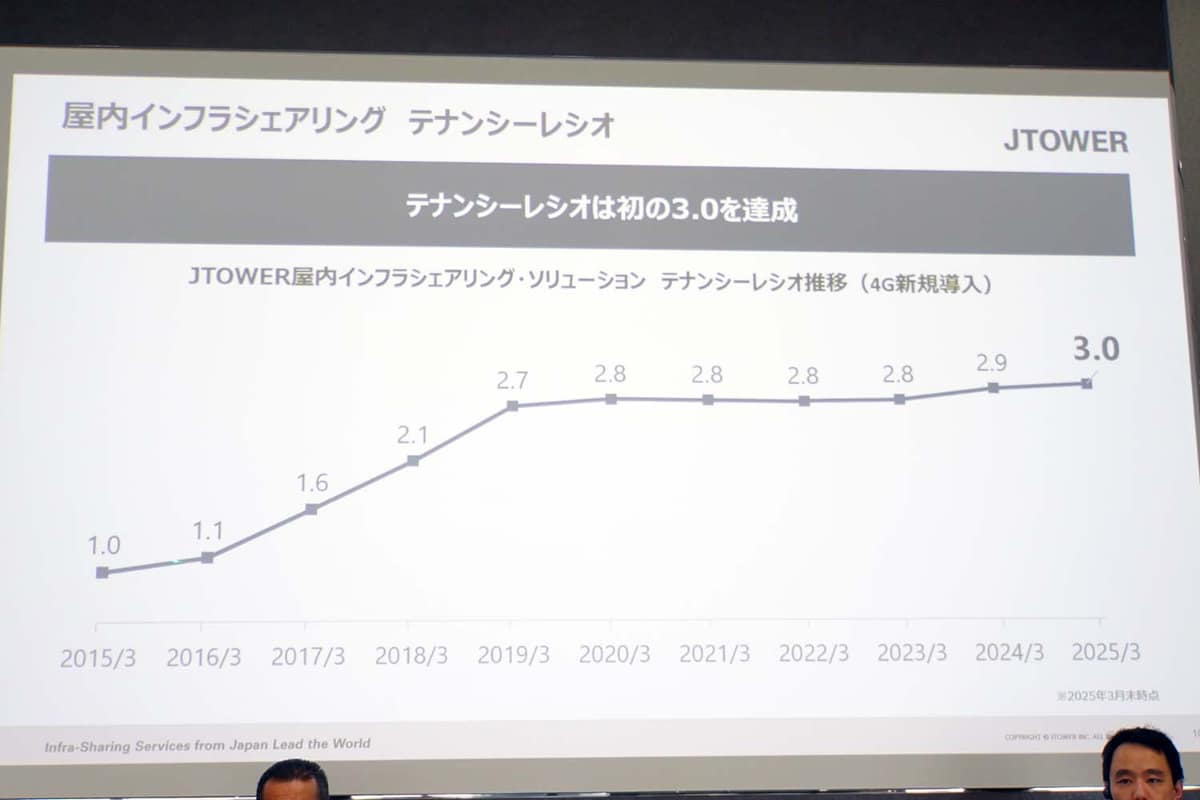 屋内設備では、JTOWERの設備を使うキャリアが平均で3社を超えている状況だ