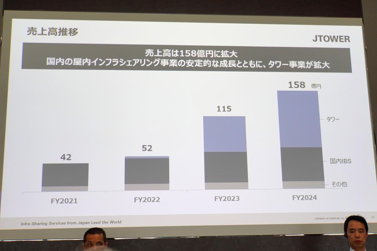 鉄塔の運用が始まったことで売上高は大きく伸びた。鉄塔はドコモからの売上げが中心のため、他キャリアにどう広げていくかが課題になる
