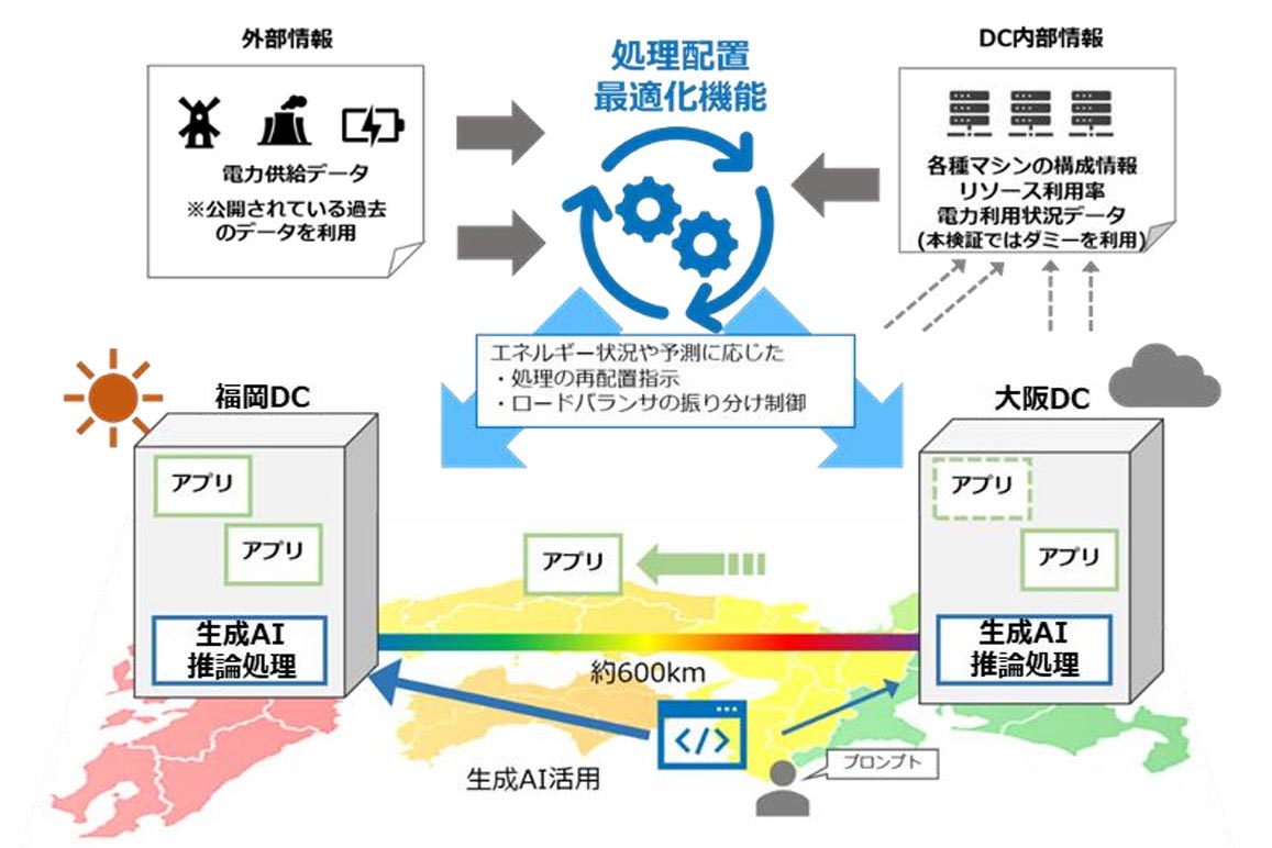 再生可能エネルギー需給に応じた自律制御実験全体イメージ