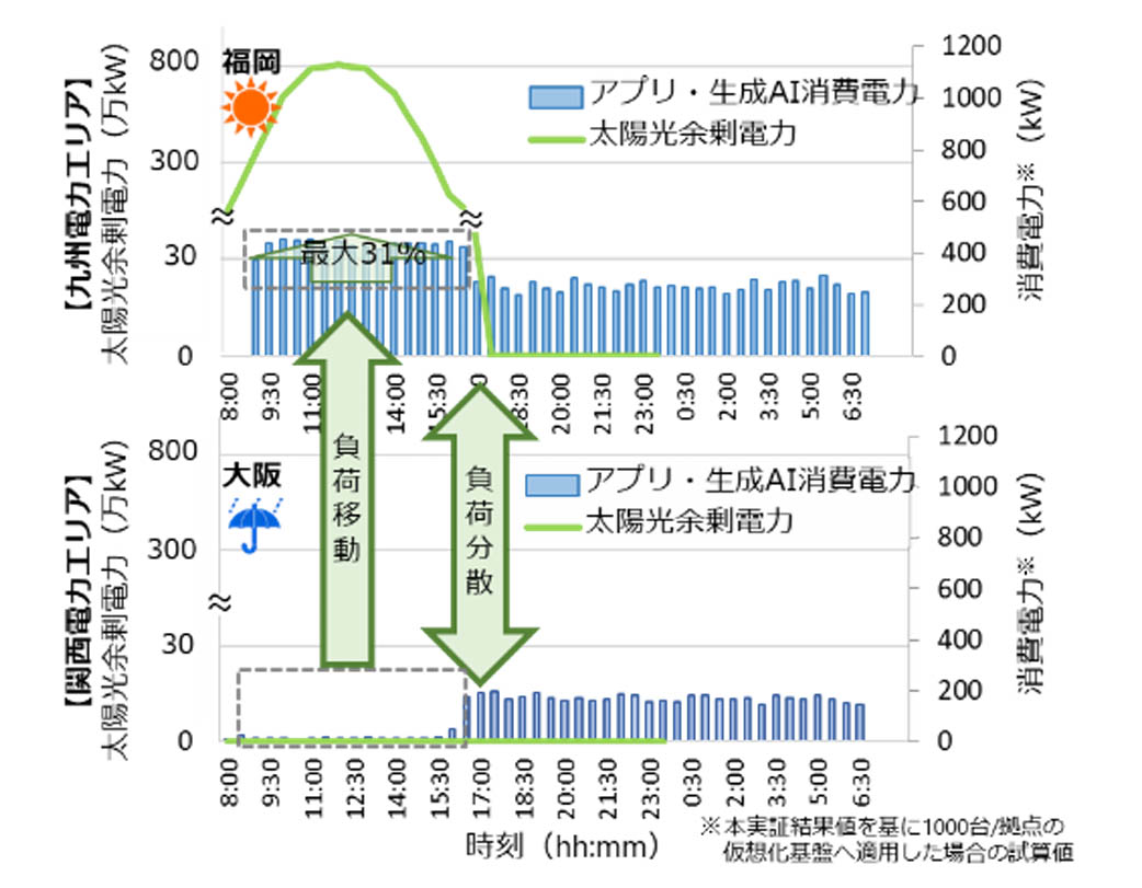 システム適用時の電力の推移