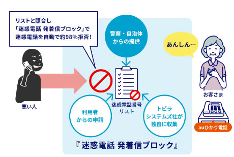 迷惑電話 発着信ブロックサービス
