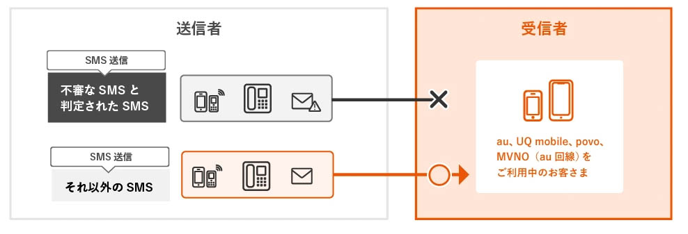「迷惑SMSブロック」サービス