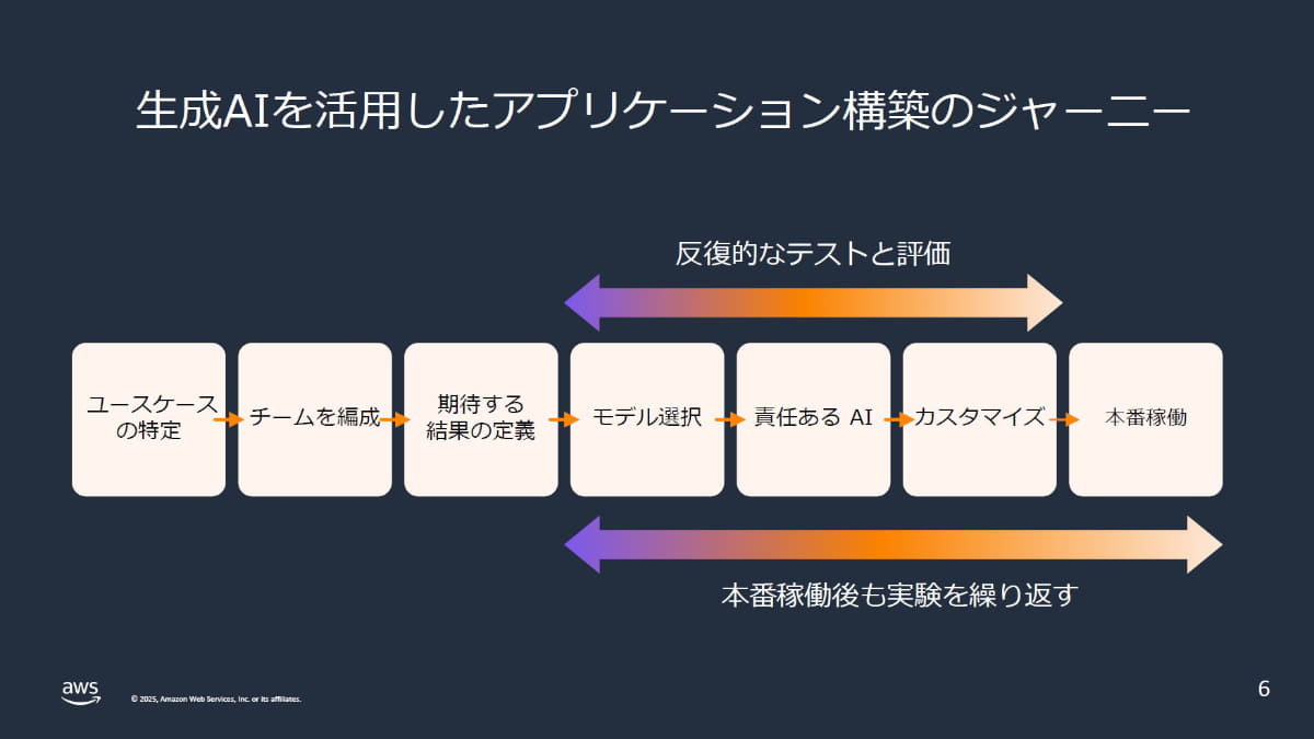 生成AIを活用したアプリケーション構築のジャーニー