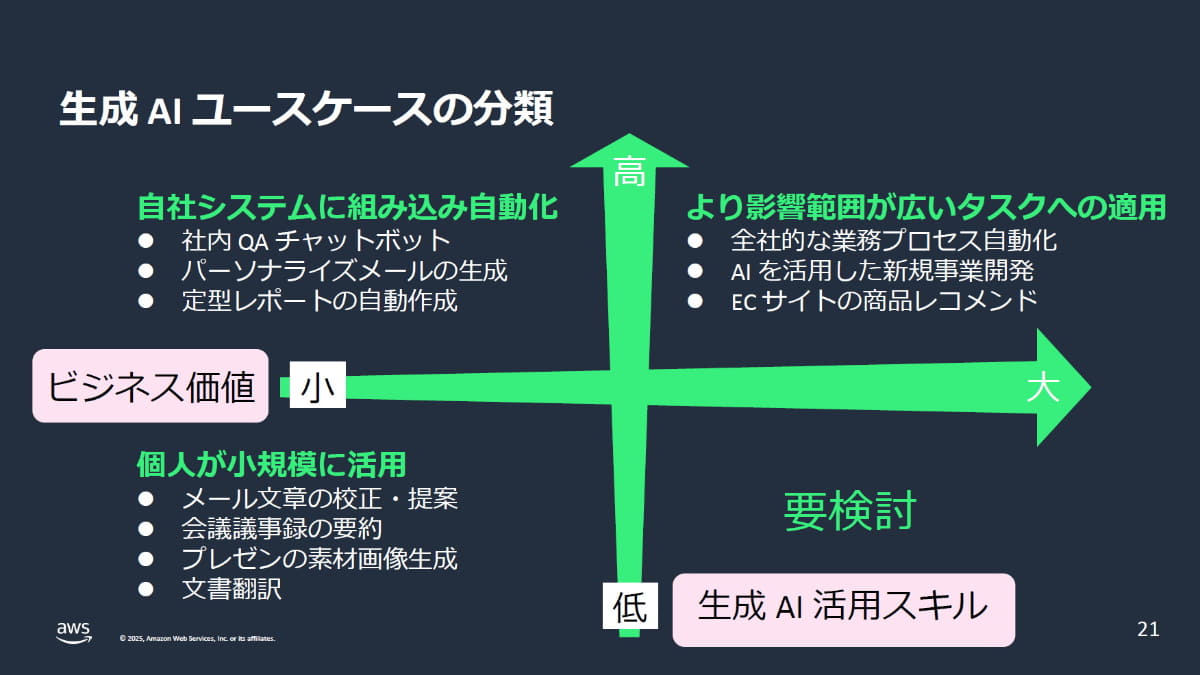 生成AIのユースケースと分類