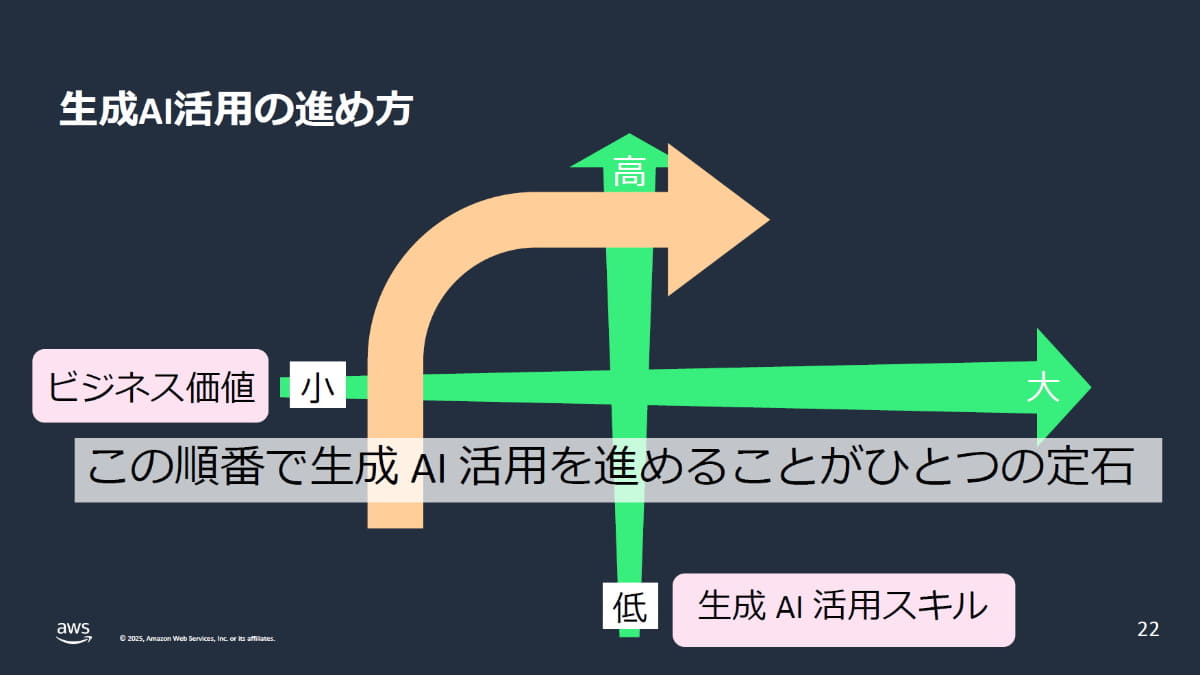 活用の進め方には定石ができてきているという