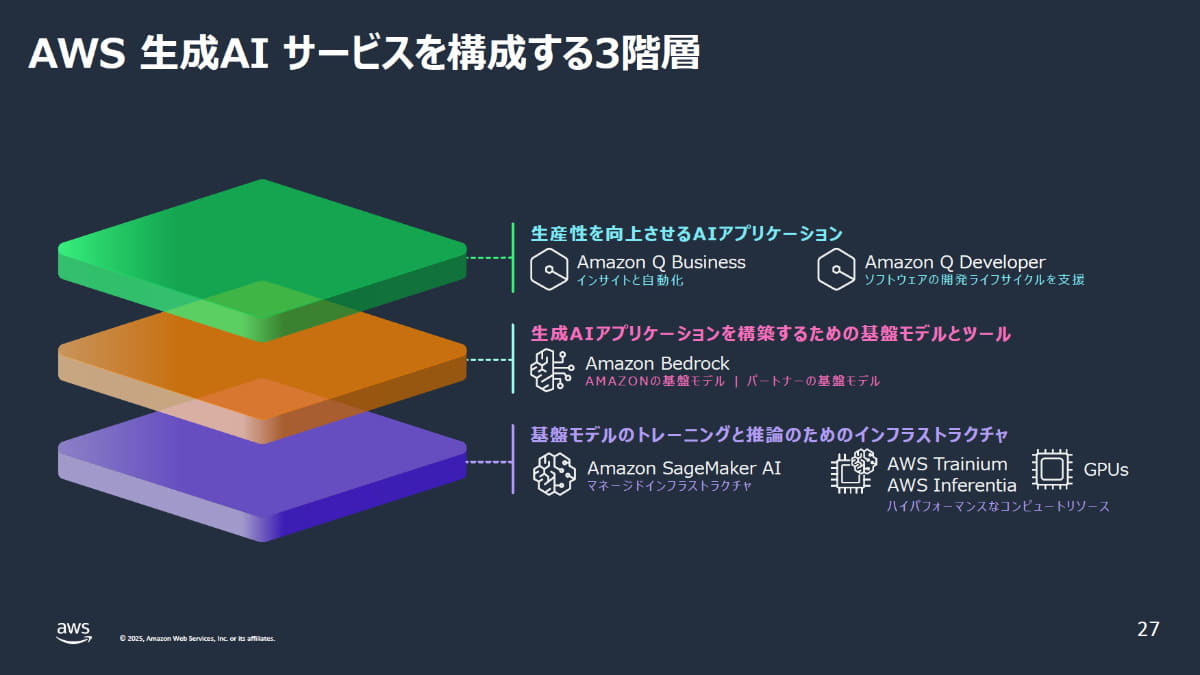 AWSは3階層で生成AIを支援