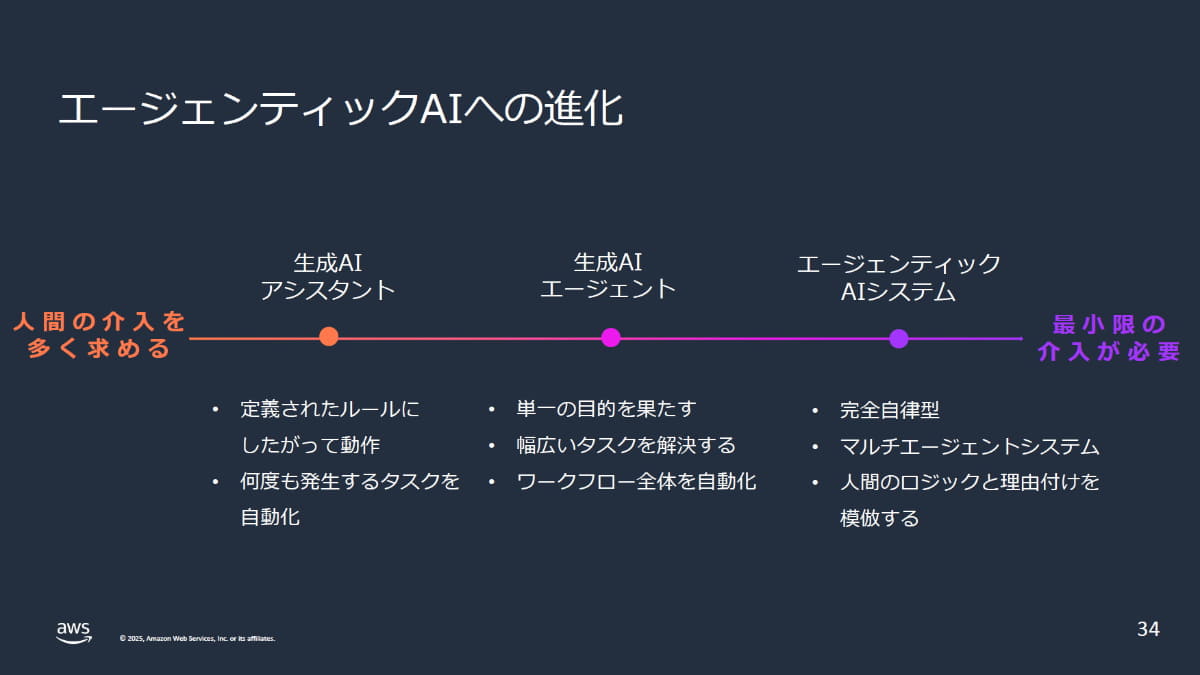 AIエージェントは3段階に分類している