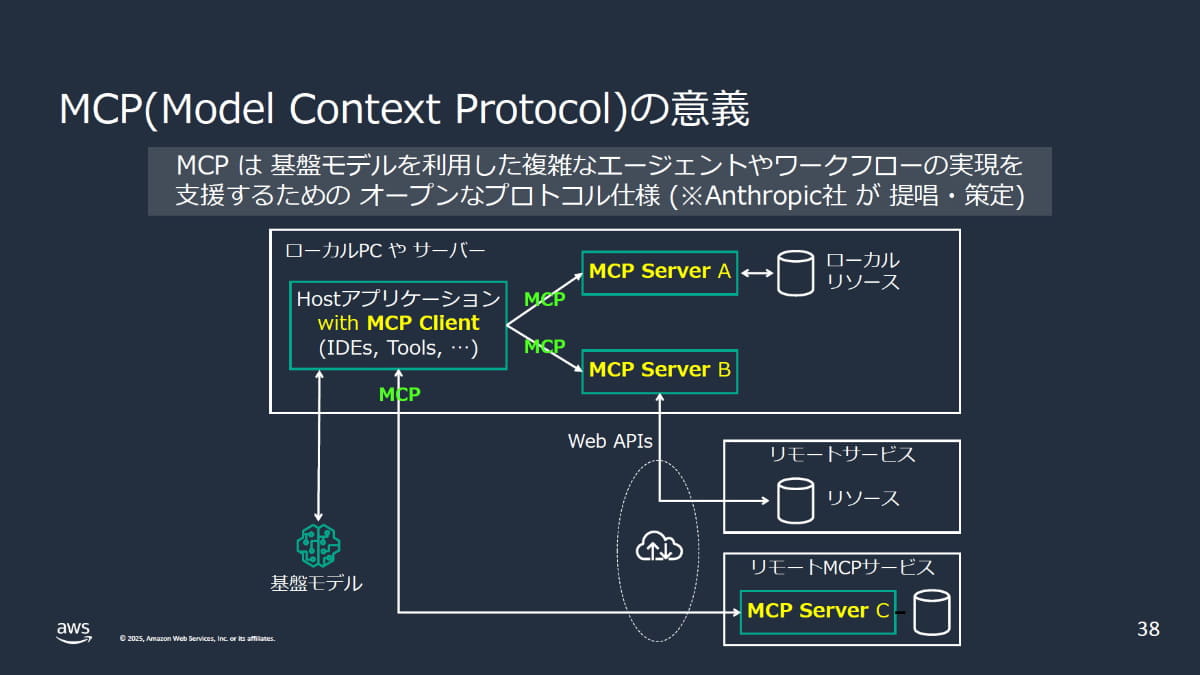 「MCP」(Model Context Protocol)