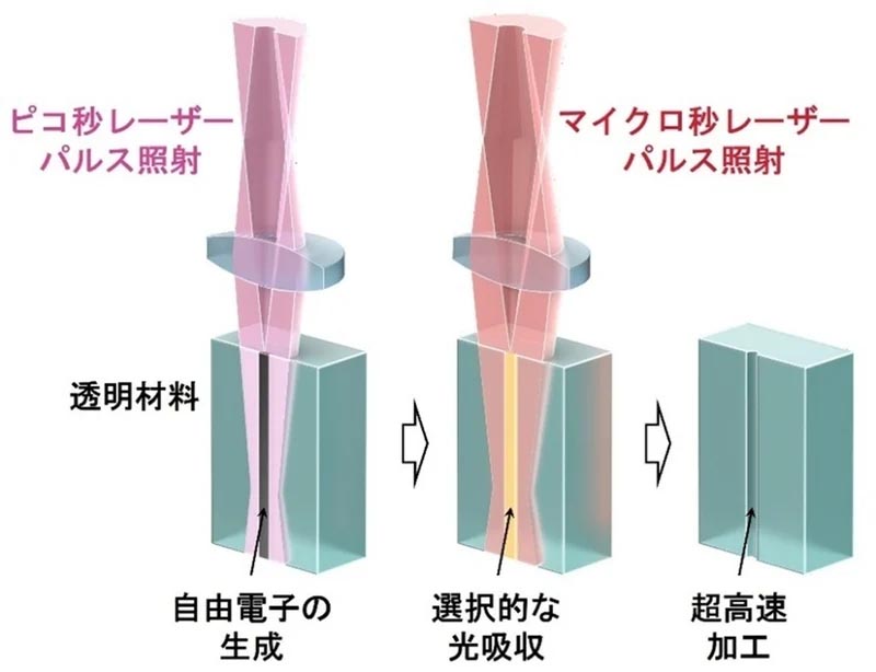 従来比100万倍速の超高速加工法