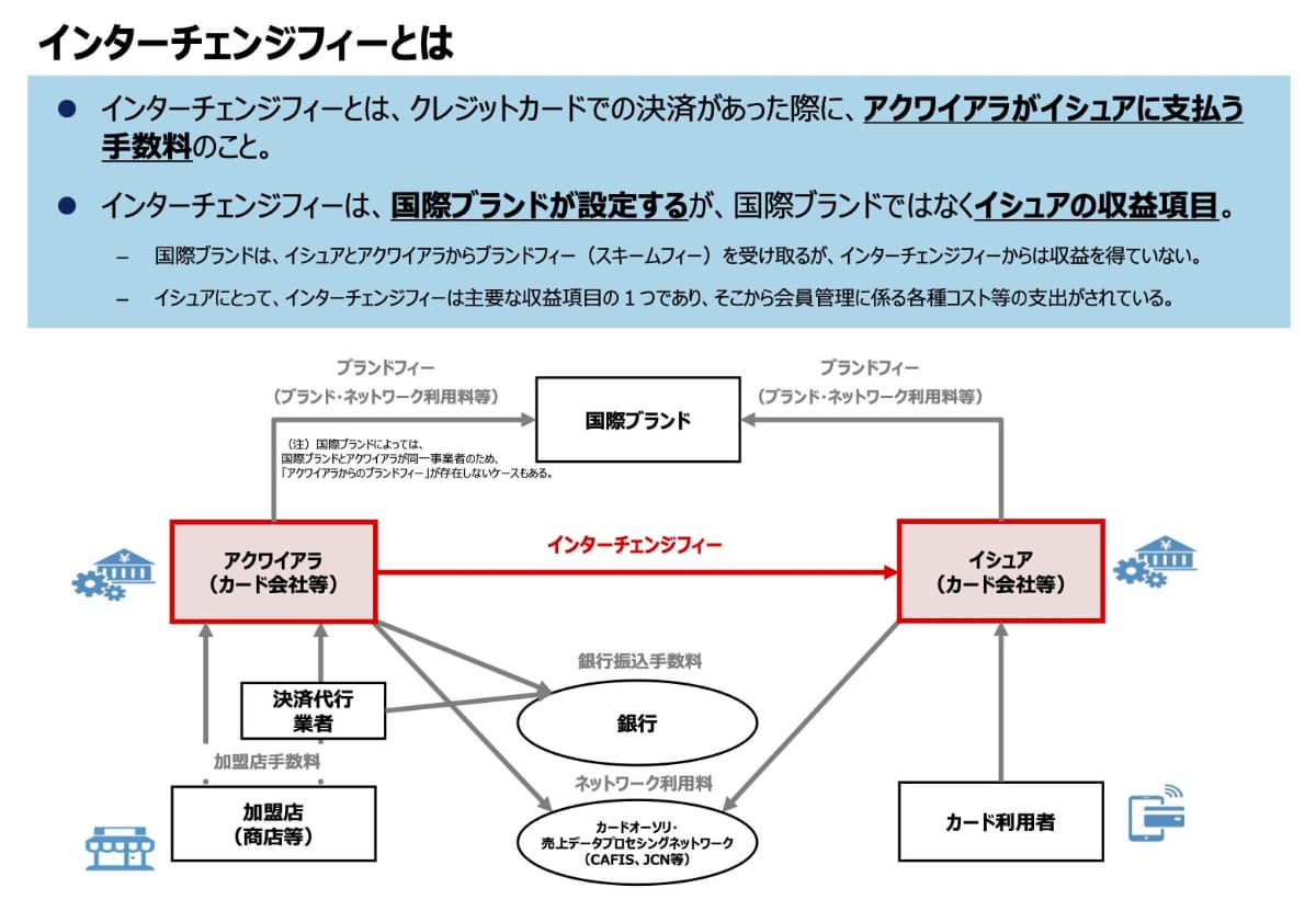 カード会社にインターチェンジフィー(IRF)が流れる仕組み(出典：経済産業省)