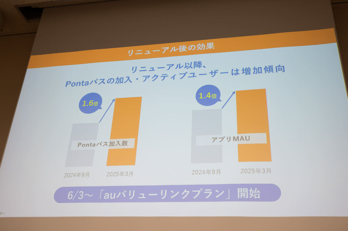 リニューアル効果で会員数を大幅に伸ばしている