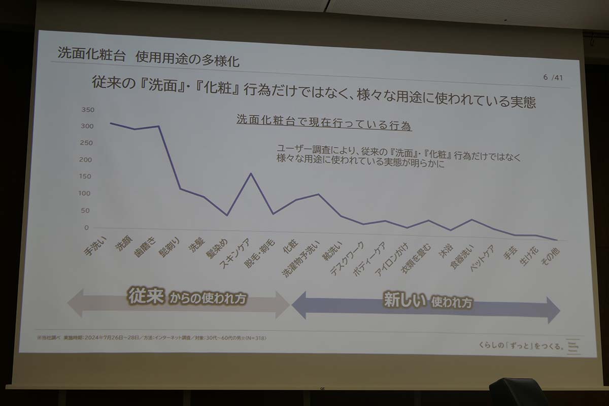 洗面化粧台の使い方アンケートの結果。従来の「手洗い」「洗顔」といった用途だけでなく、「デスクワーク」「ボディーケア」などにも使われている