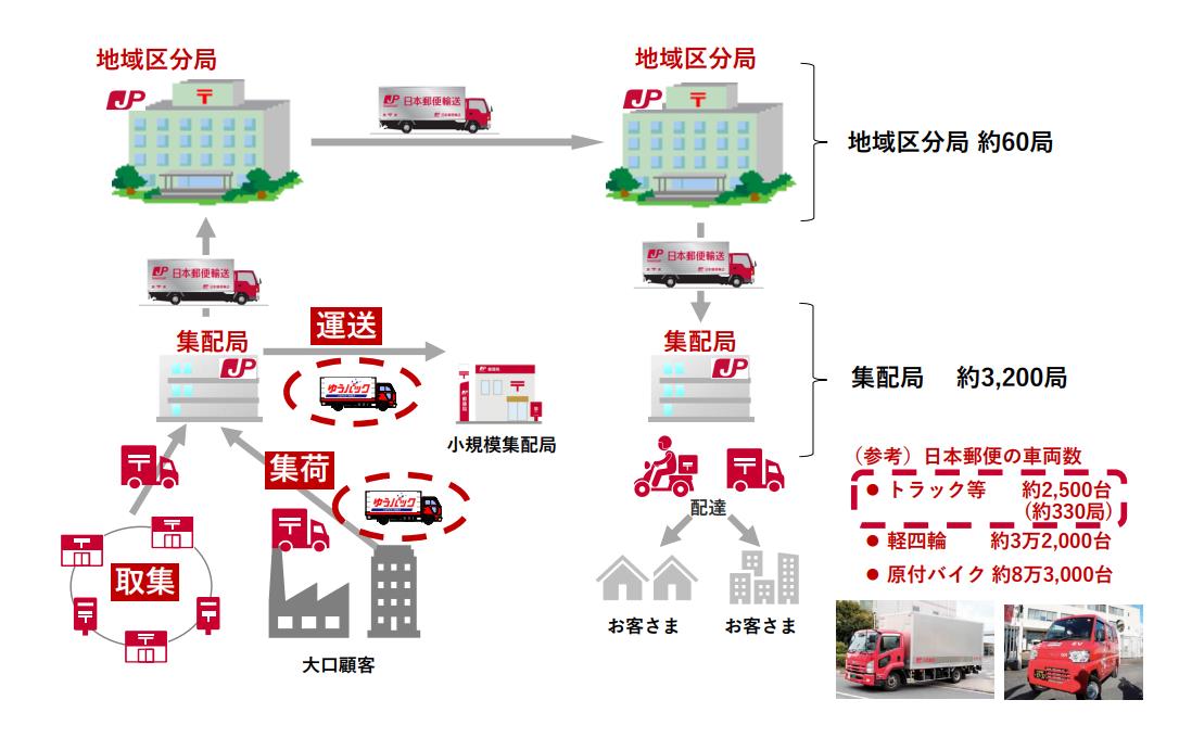 日本郵便の輸送ネットワークの全体像とトラックを使用した業務範囲