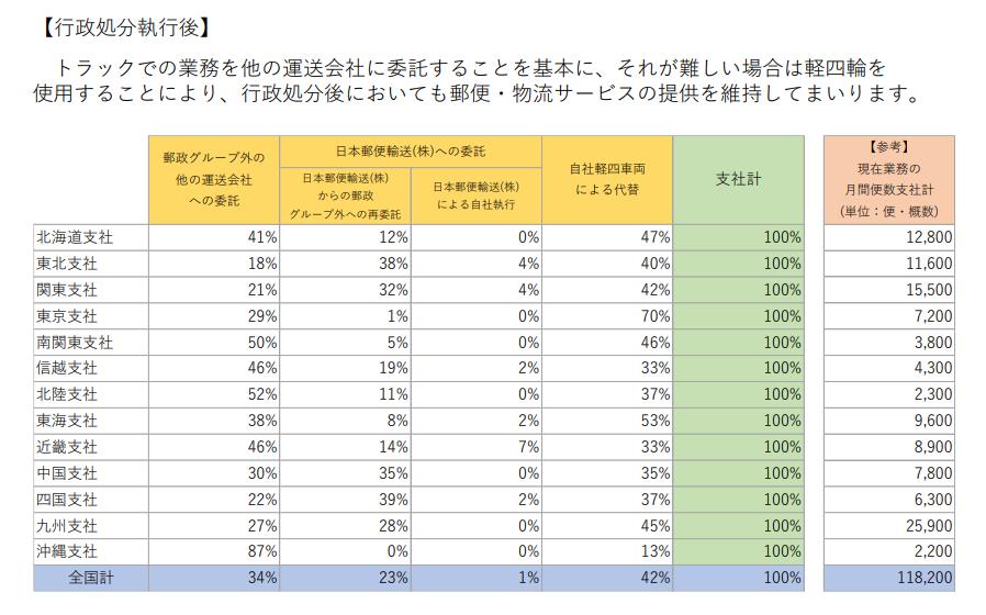 行政処分執行後の郵便・物流サービスの提供の具体的な方法