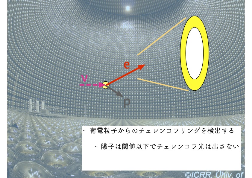 「水チェレンコフ検出器」の原理。ニュートリノが酸素原子と衝突したときに発生する荷電粒子の光を検出する