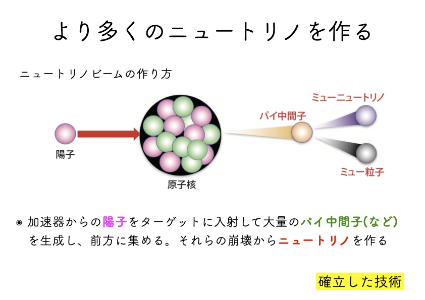 ニュートリノビームの作り方。加速した陽子をターゲットに衝突させ、パイ中間子を作り、その崩壊からニュートリノを作る