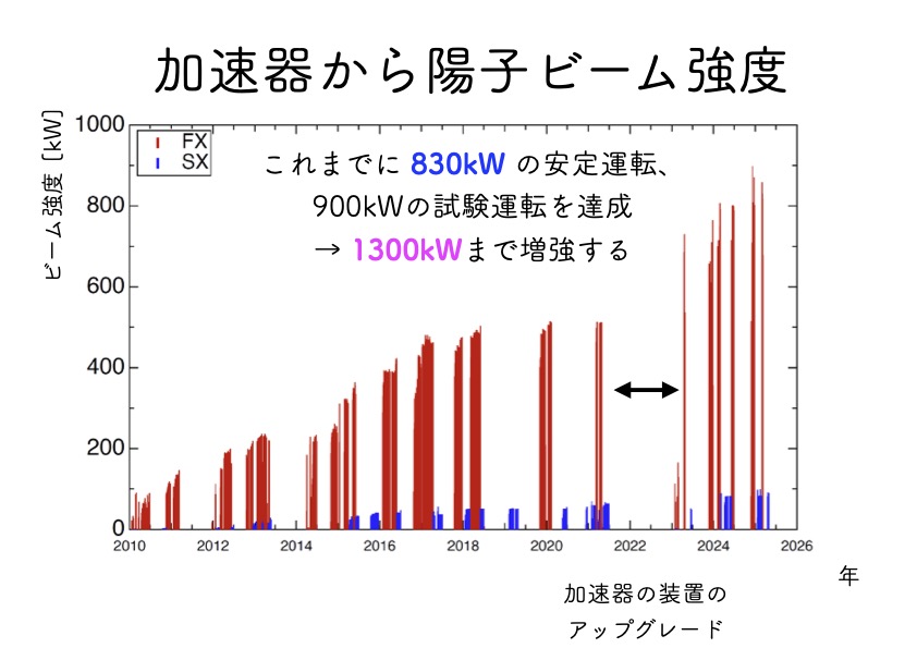 加速器の性能を増強してビームを増やす