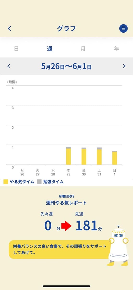 グラフはざっくりしていて、細かい時間は見られない