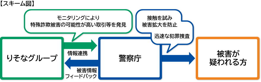 連携スキーム図(出典：りそなグループ)