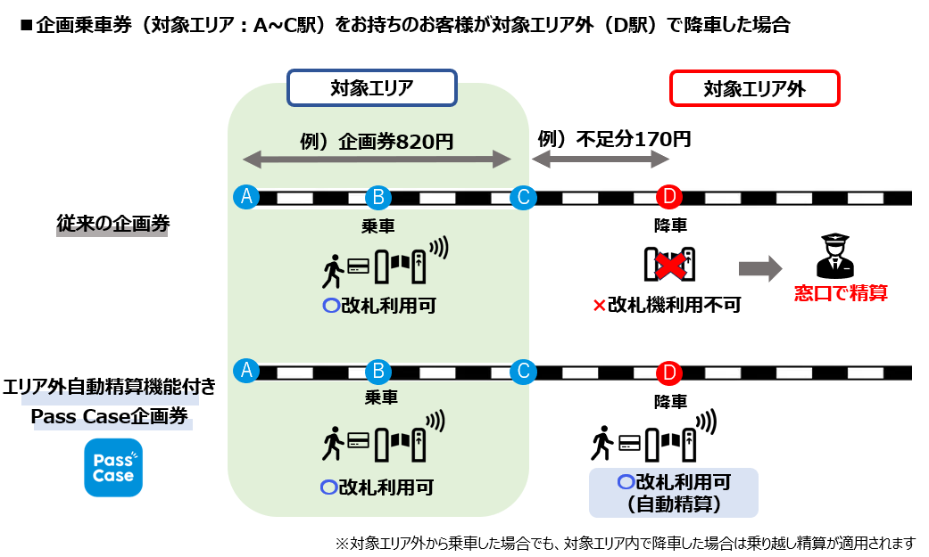 企画乗車券の対象エリア外で降車した場合