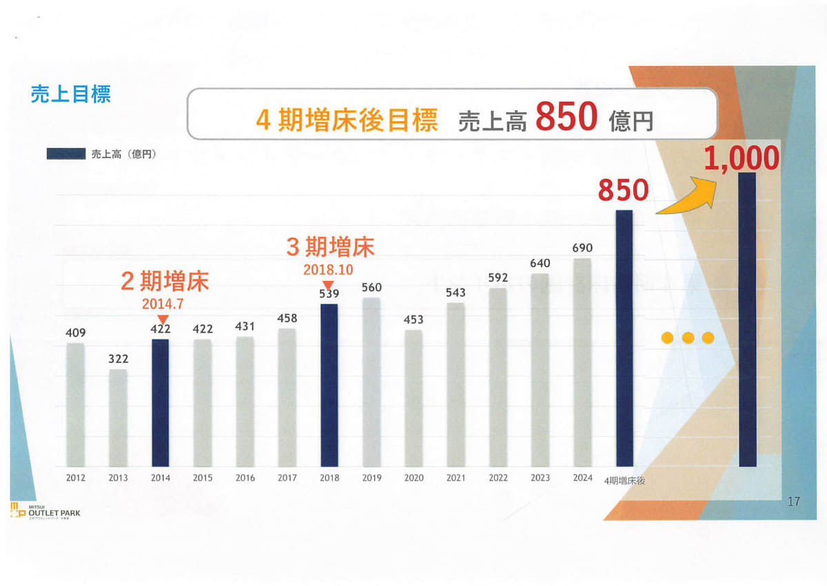 売上高は2026年度には850億円を、将来的には1000億円を目指す