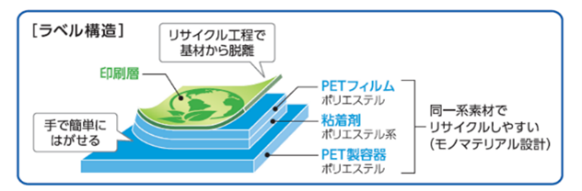 ラベルとボトルは同一系素材でリサイクルしやすい