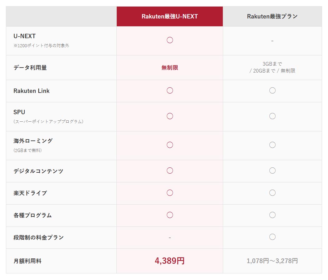 「Rakuten最強U-NEXT」と「Rakuten最強プラン」の比較