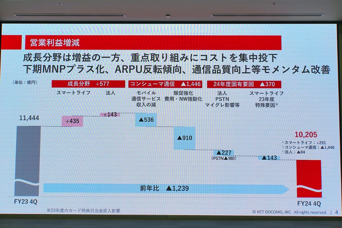 ドコモの24年度決算を見ると、販促強化などのコストを大きく積み増していることが分かる。結果として、MNPではプラスに転じた